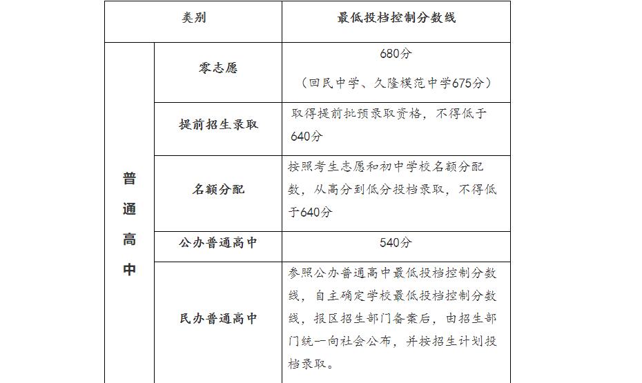 2021年上海市高中阶段学校招生最低投档控制分数线确定